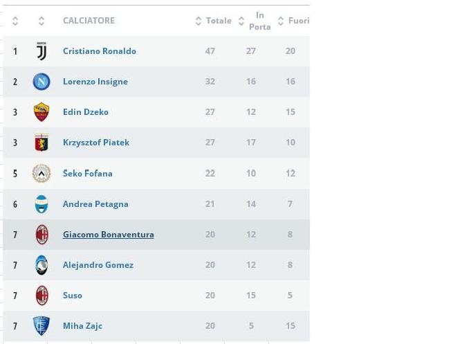 Classifica tiri in porta: chi ha bisogno di aggiustare la mira al fantacalcio?